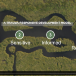 Presentation slide: an arial view of a meandering river. Overlain text: "A Trauma Responsive Development Model. 1. Aware. 2. Sensitive. 3. Informed. 4. Responsive"